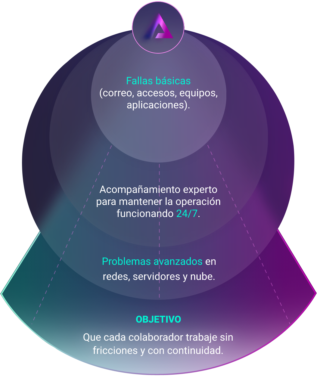 Radar Soporte Técnico